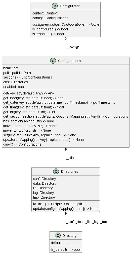 Configurator Class Diagram