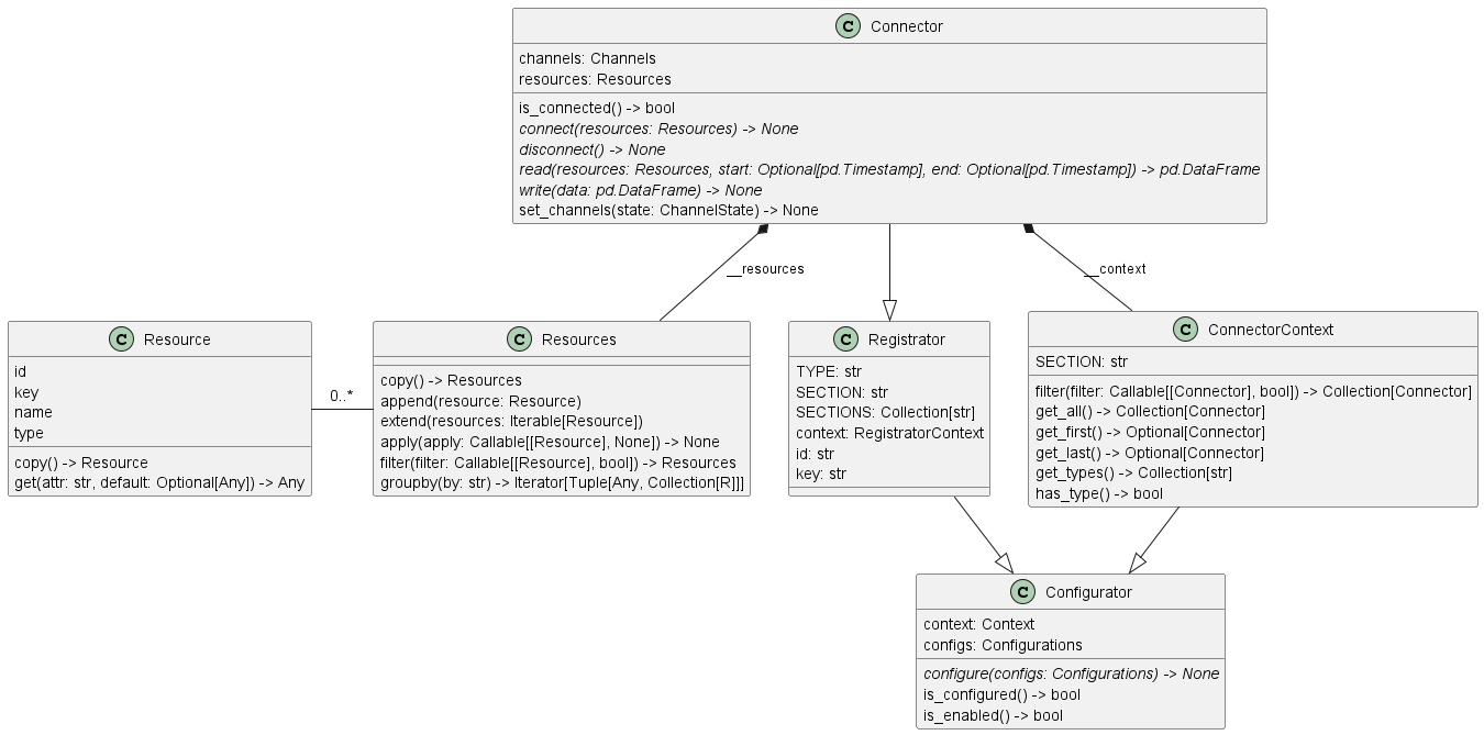 Connector Class Diagram