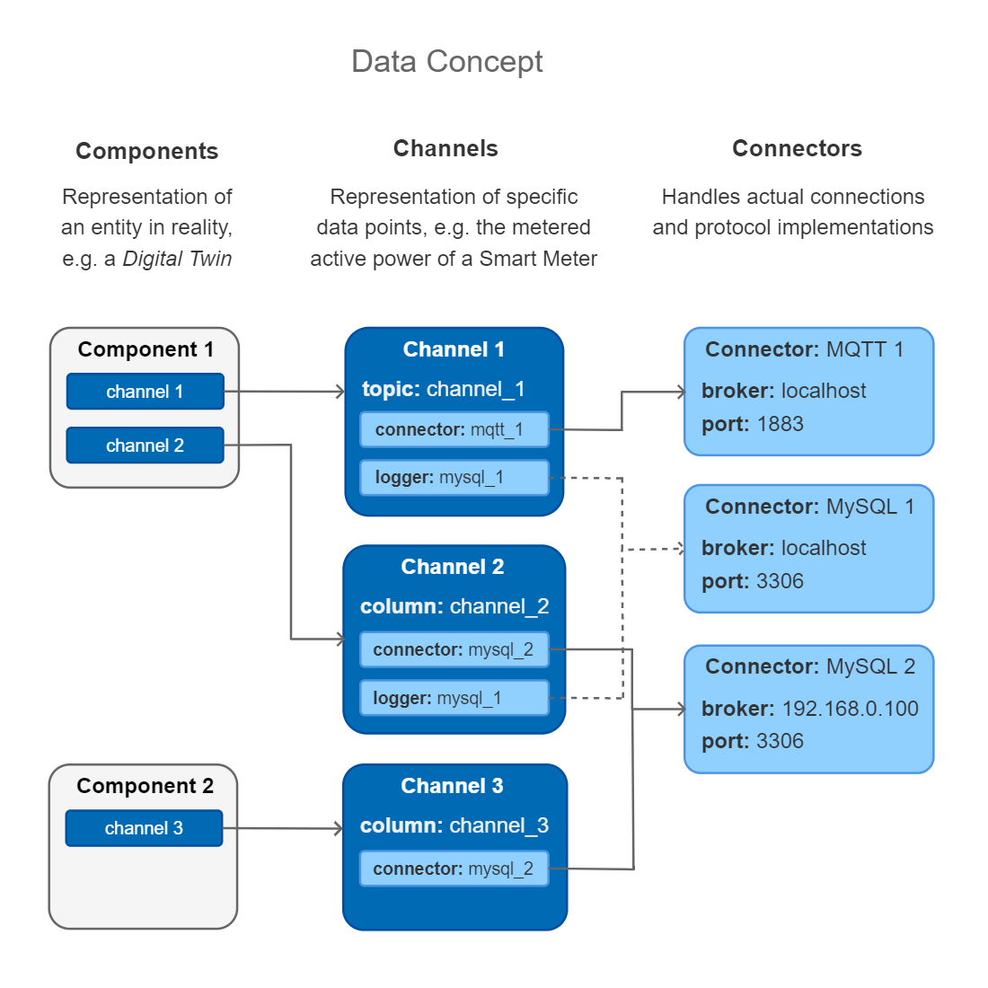 Data Concept
