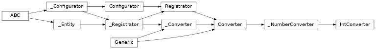 Inheritance diagram of lories.data.converters.converter.IntConverter