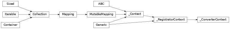 Inheritance diagram of lories._core._converter._ConverterContext