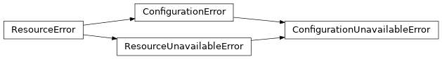 Inheritance diagram of lories.core.configs.errors.ConfigurationUnavailableError
