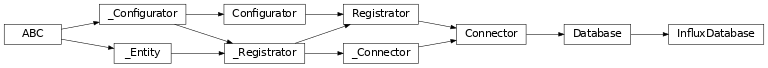 Inheritance diagram of lories.connectors.influx.InfluxDatabase