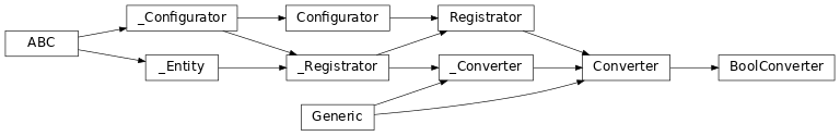 Inheritance diagram of lories.data.converters.converter.BoolConverter