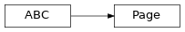 Inheritance diagram of lories.application.view.pages.page.Page