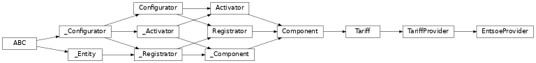 Inheritance diagram of lories.components.tariff.entsoe.EntsoeProvider