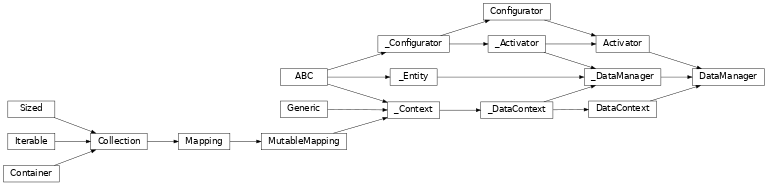 Inheritance diagram of lories.data.manager.DataManager