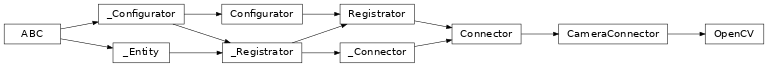 Inheritance diagram of lories.connectors.cameras.opencv.OpenCV