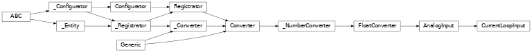 Inheritance diagram of lories.data.converters.io.current.CurrentLoopInput