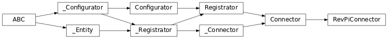 Inheritance diagram of lories.connectors.revpi.RevPiConnector