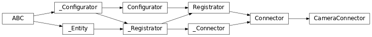 Inheritance diagram of lories.connectors.cameras.camera.CameraConnector