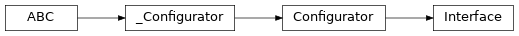 Inheritance diagram of lories.application.interface.Interface