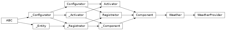 Inheritance diagram of lories.components.weather.provider.WeatherProvider