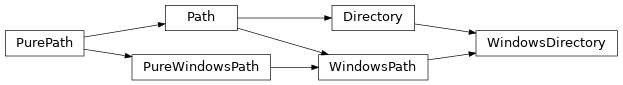 Inheritance diagram of lories.core.configs.directories.WindowsDirectory