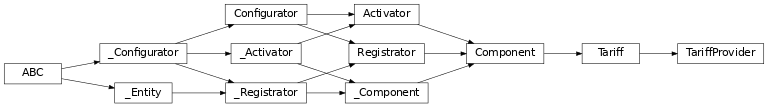 Inheritance diagram of lories.components.tariff.provider.TariffProvider