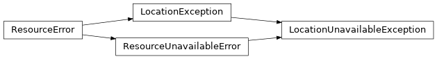 Inheritance diagram of lories.location.LocationUnavailableException