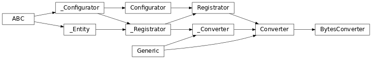 Inheritance diagram of lories.data.converters.converter.BytesConverter