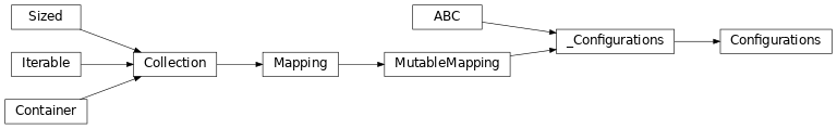 Inheritance diagram of lories.core.configs.configurations.Configurations