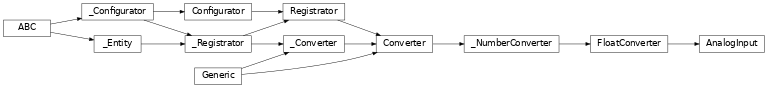 Inheritance diagram of lories.data.converters.io.analog.AnalogInput