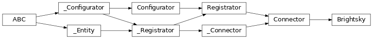 Inheritance diagram of lories.components.weather.dwd.brightsky.Brightsky