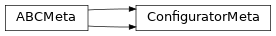 Inheritance diagram of lories.core.configs.configurator.ConfiguratorMeta