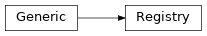 Inheritance diagram of lories.core.register.registry.Registry