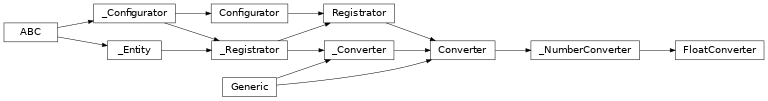 Inheritance diagram of lories.data.converters.converter.FloatConverter