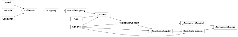 Inheritance diagram of lories.components.access.ComponentAccess
