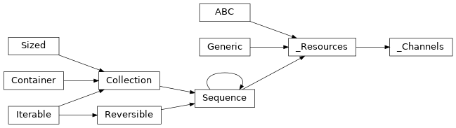 Inheritance diagram of lories._core._channels._Channels