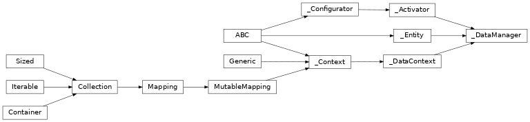 Inheritance diagram of lories._core._data._DataManager