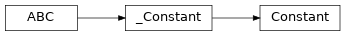 Inheritance diagram of lories.core.constant.Constant