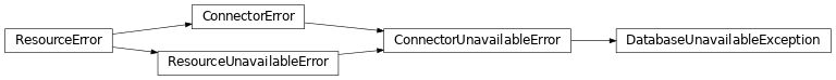 Inheritance diagram of lories.connectors.errors.DatabaseUnavailableException