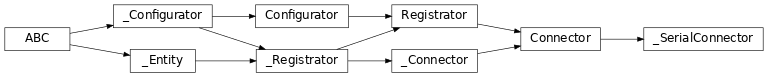 Inheritance diagram of lories.connectors.serial._serial._SerialConnector