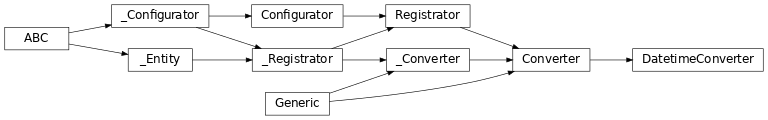 Inheritance diagram of lories.data.converters.converter.DatetimeConverter