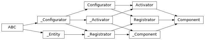 Inheritance diagram of lories.components.component.Component