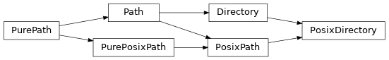 Inheritance diagram of lories.core.configs.directories.PosixDirectory