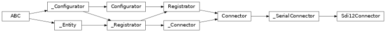 Inheritance diagram of lories.connectors.serial.sdi12.Sdi12Connector