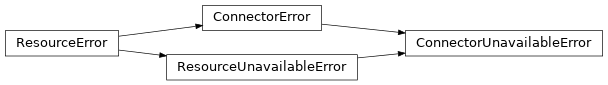 Inheritance diagram of lories.connectors.errors.ConnectorUnavailableError