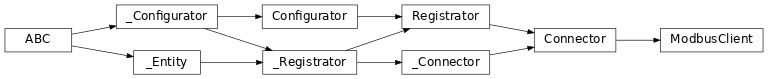 Inheritance diagram of lories.connectors.modbus.client.ModbusClient