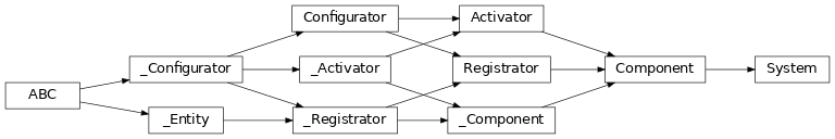 Inheritance diagram of lories.system.System