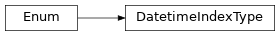 Inheritance diagram of lories.connectors.sql.index.DatetimeIndexType