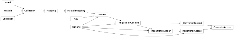 Inheritance diagram of lories.data.converters.access.ConverterAccess