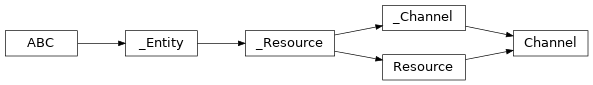 Inheritance diagram of lories.data.channels.channel.Channel
