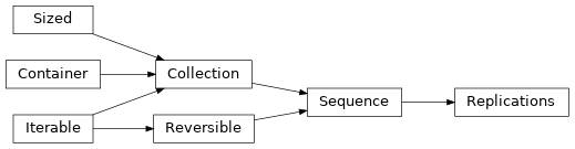 Inheritance diagram of lories.data.replication.Replications