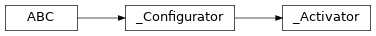 Inheritance diagram of lories._core._activator._Activator