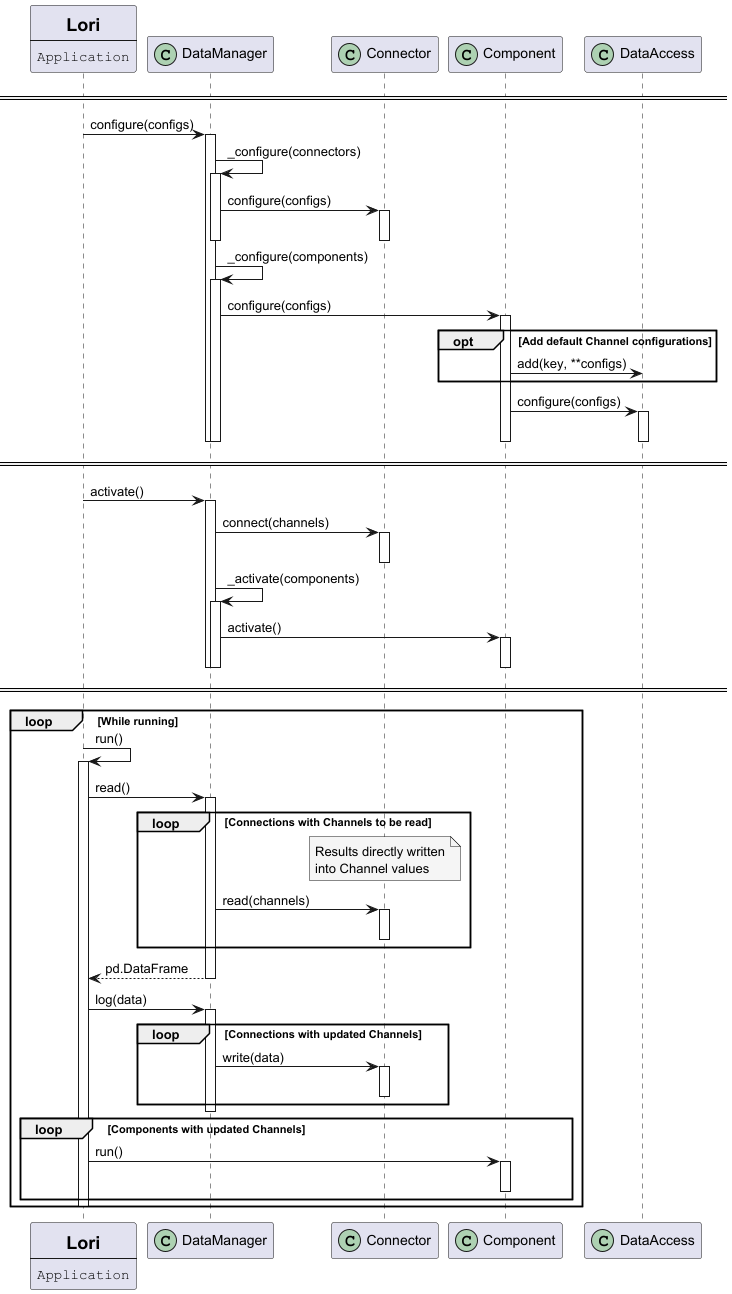 Lifecycle Sequence Diagram